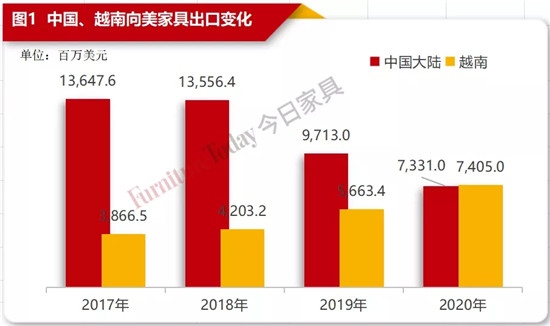 2020美国家具进出口数据中国对美出口3年减半